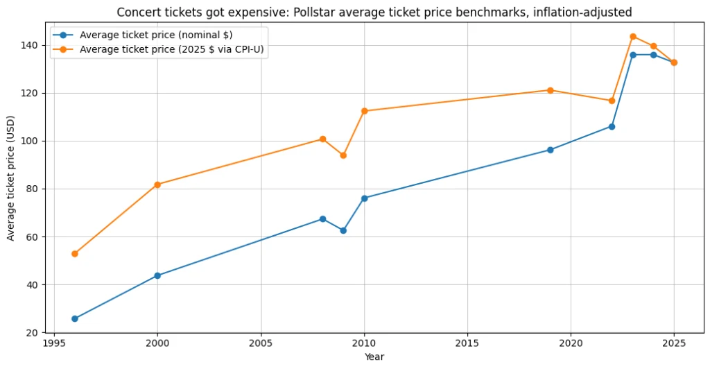Published hero image accompanying Concert Tickets Got Expensive — and the “Luxury Good” Future Is Being Designed on Purpose.