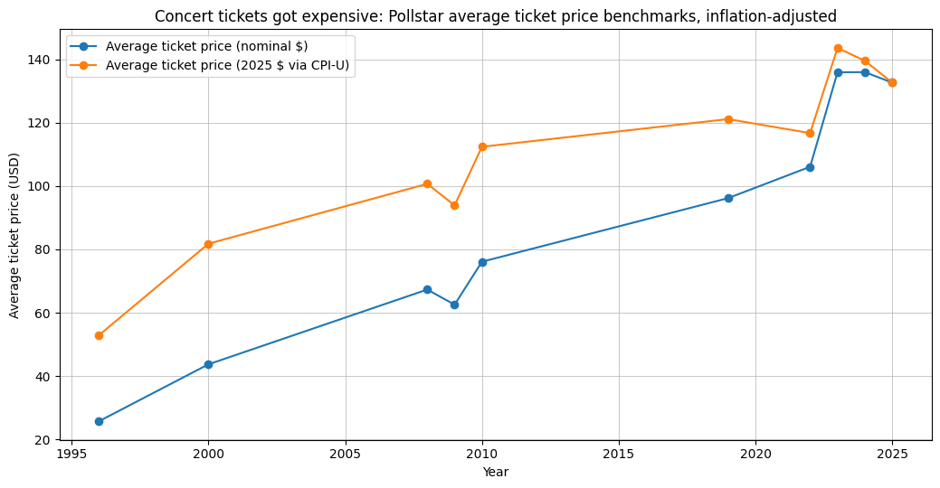 Concert Tickets Got Expensive — and the “Luxury Good” Future Is Being Designed on Purpose